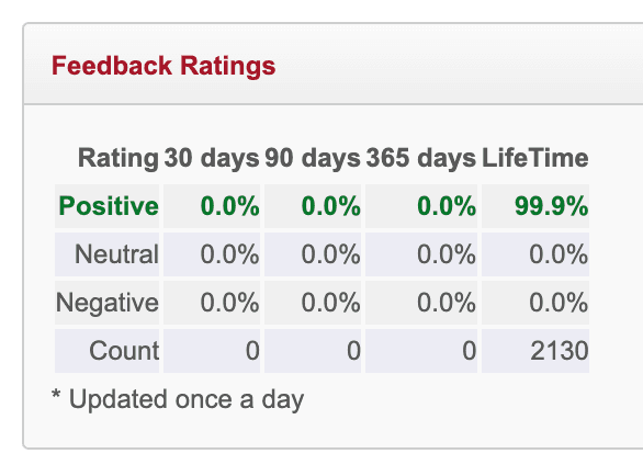TCGplayer seller feedback ratings dashboard showing 99.9% positive lifetime rating across 2,130 transactions, with 0% neutral and 0% negative.